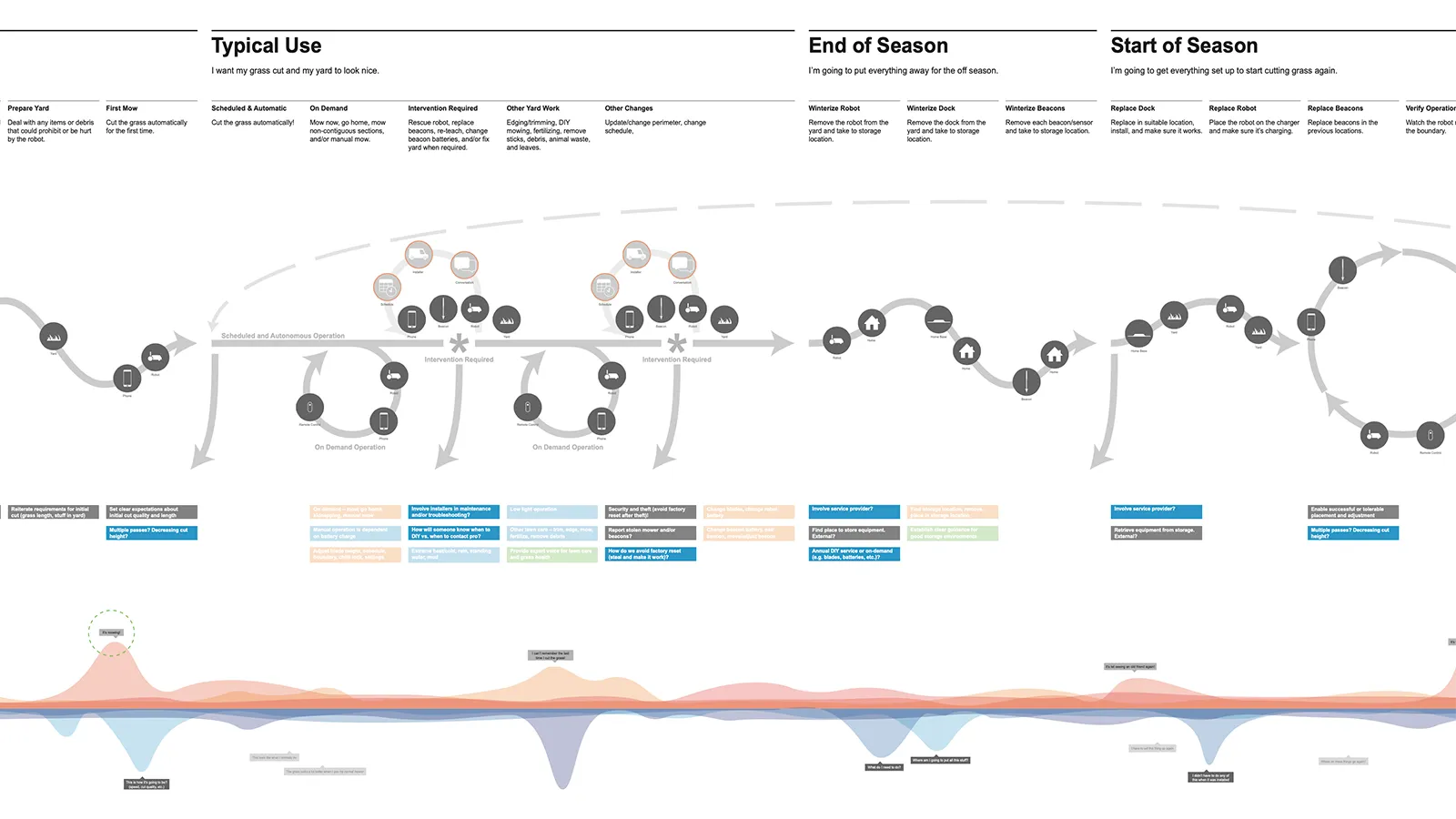 Terra end-to-end experience